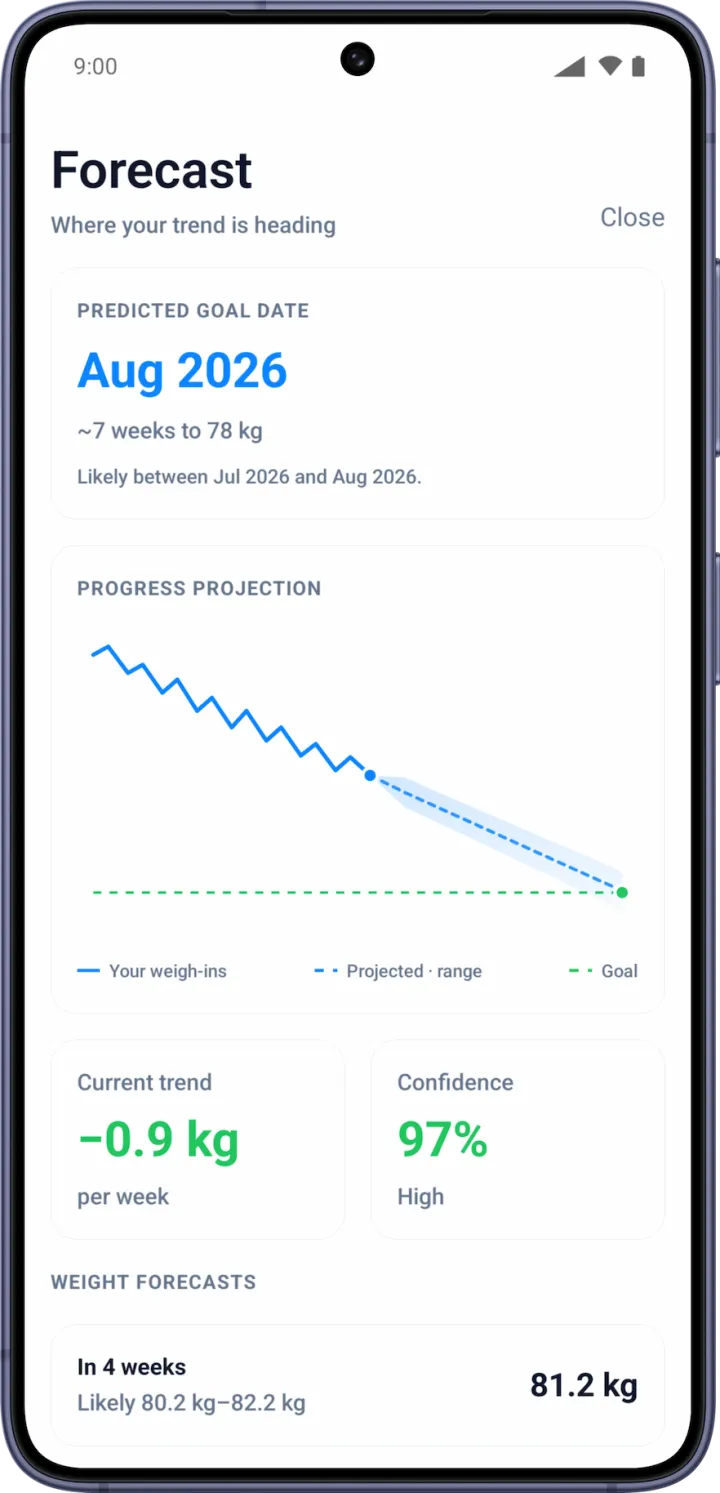 WeightLytic forecast — predicted goal date with a confidence range